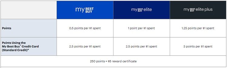 Best Buy Rewards Membership Levels