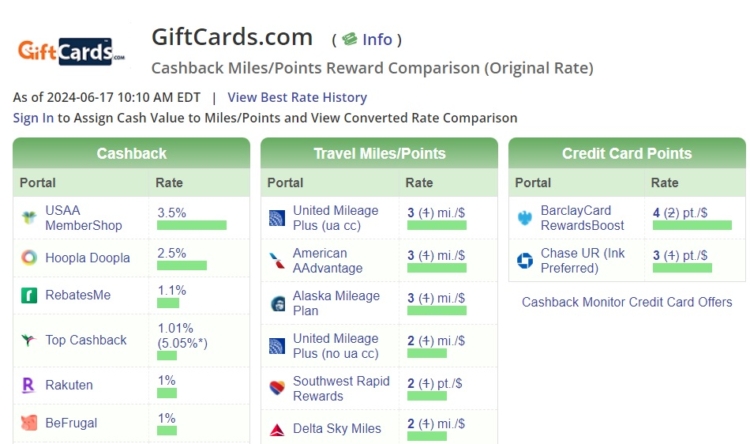 Giftcardsdotcom shopping portal rates