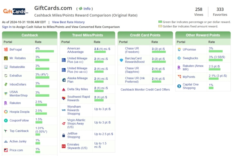 Giftcardsdotcom shopping portal rates